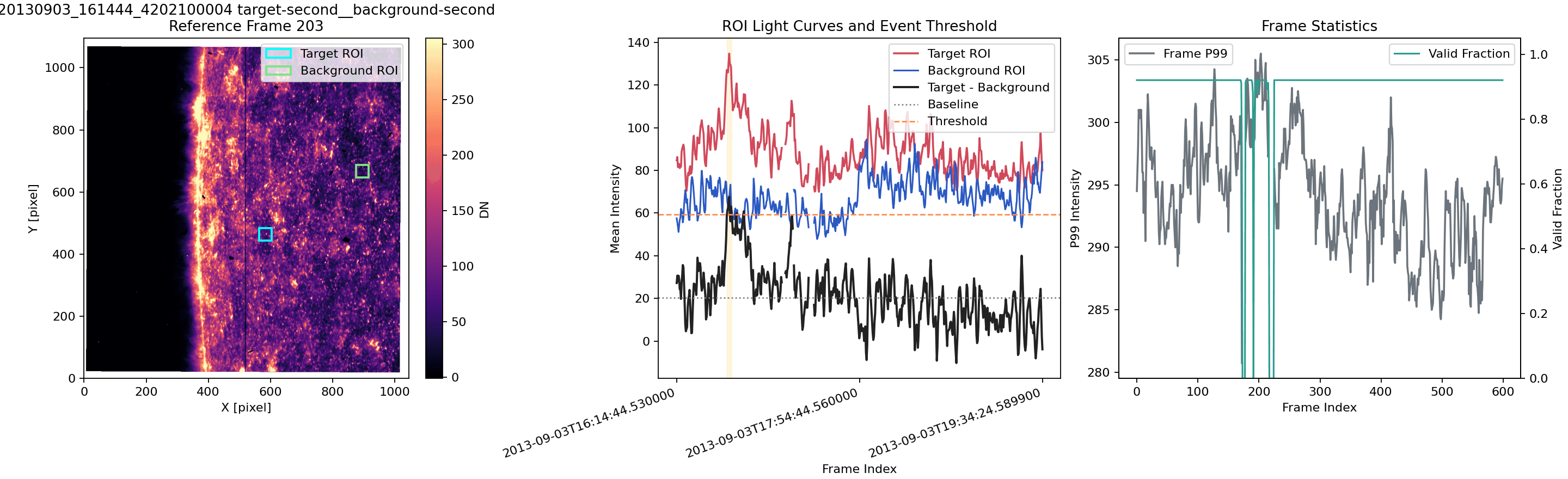IRIS pair-audit figure with a reference frame, ROI markers, ROI light curves, a threshold line, and frame statistics.