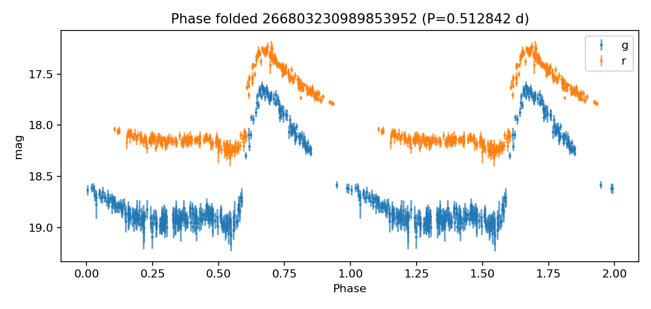 Rubin Sampling phase-folded RR Lyrae figure with g and r photometry at a recovered period.