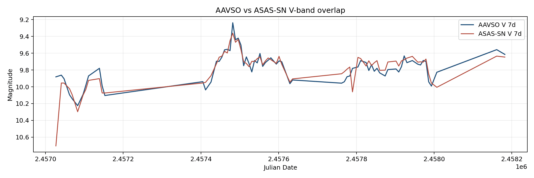 T CrB validation figure comparing AAVSO and ASAS-SN V-band observations on a shared seven-day grid.